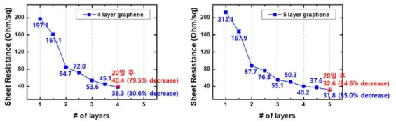 TFMS 층간 도핑에 따른 그래핀 면저항 변화 및 안정성 테스트 결과