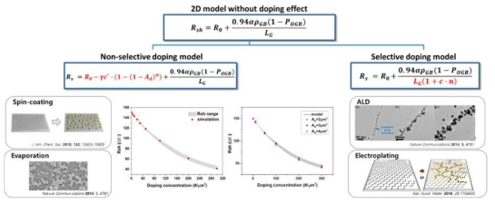 도핑 효과를 반영한 다결정성 그래핀의 면저항 모델링, 좌: 비선택적 도핑법, 우: 선택적 도핑법