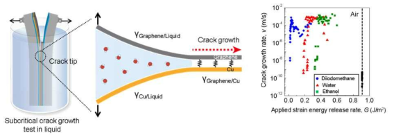 다양한 액체 환경에서 그래핀-구리의 계면 접합 에너지 측정 모식도, 그에 따른 v-G 곡선