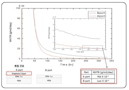 CVD 그래핀 필름 봉지막 투습률 성능평가 결과