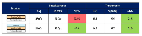 그래핀-실버나노와이어 하이브리드 필름 및 오버코팅된 필름의 굽힘반경 평가