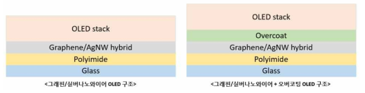 그래핀/실버나노와이어 전극 적용한 OLED 소자 구조