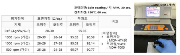 코팅 조건에 따른 표면저항 및 투과도 결과 비교