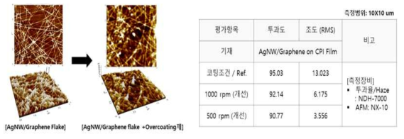 AFM 분석을 통한 표면 조도 측정