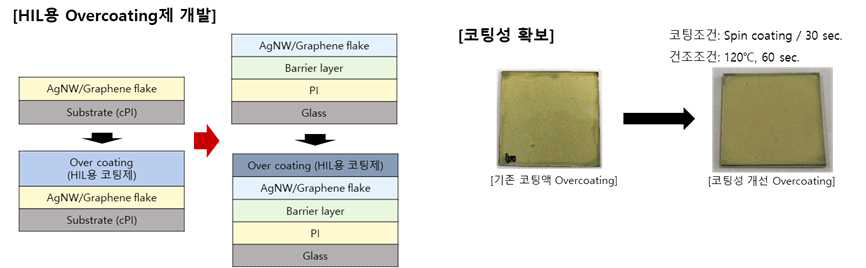 기존 코팅액 (5차년도)과 개선된 코팅성의 Overcoating제 코팅성 결과 비교