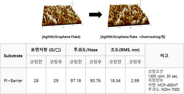 AFM 분석을 통한 표면 조도 측정