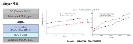 RGO/PEDOT:PSS bilayer 필름 물성평가