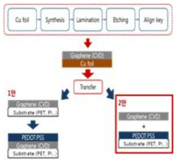 CVD-Graphene 적용 코팅제 개발안