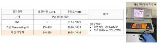 CVD-Graphene 적용 코팅제 물성 평가 결과