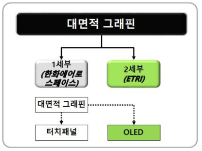 1, 2 세부과제 간의 협력도