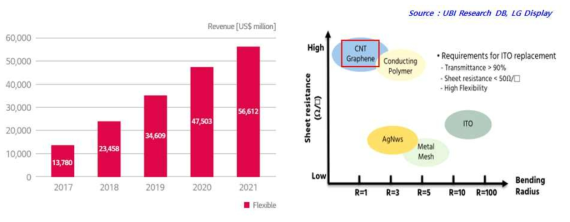 플렉서블 OLED 시장 매출 전망 및 곡율반경에 따른 재료별 면저항 변화?