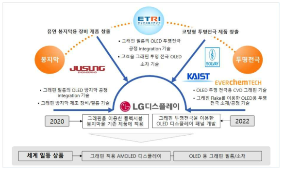 그래핀 응용 OLED 패널 기술과제 사업화 체계도