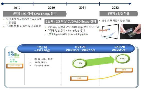 주성엔지니어링 사업화 전략