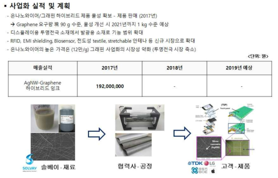 솔베이 사업화 실적