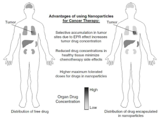 암치료에 나노물질을 사용할 때의 장점