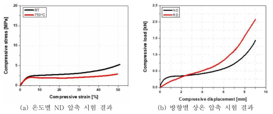 Spiral 형상의 압축 시험 결과