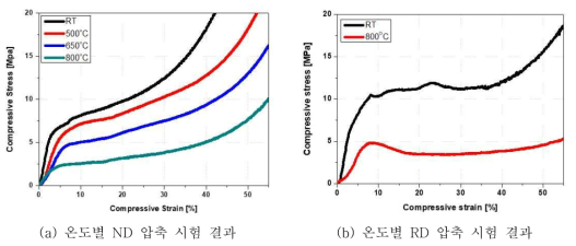 Cubic 형상의압축 시험 결과