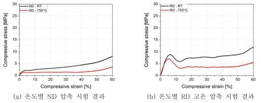 Cubic (8*8*10)㎜의 상·고온 압축 시험 결과