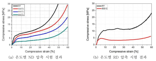 Cubic (10*10*10)㎜의 방향 별 상·고온 압축 시험 결과