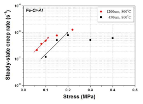 FeCrAl계 다공성 금속 소재의 응력에 따른 정상상태 크립 속도 변화