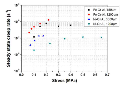 FeCrAl 및 NiCrAl 다공성 금속 소재의 응력에 따른 정상상태 크립 속도 변화