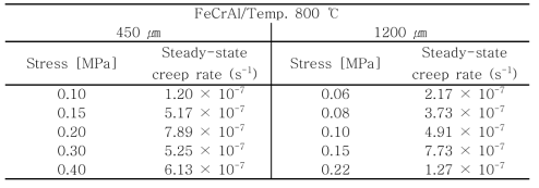 FeCrAl계 다공성 금속 소재의 응력별 정상상태 크립 속도