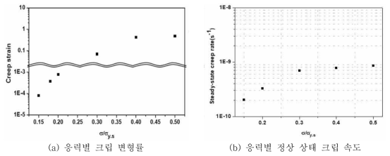 NiCrAl계 다공성 금속 소재의 크립 특성