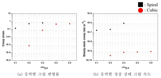 Ni계 다공성 금속 소재의 크립 특성