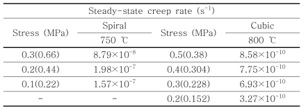 형상에 따른 다공성 금속 소재의 정상 상태 크립 속도