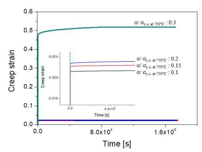 Cubic (8*8*10)㎜ 금속 소재의 750 ℃ 응력별 고온 랜덤 크립 곡선