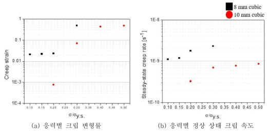 Ni계 다공성 금속 소재의 크립 특성