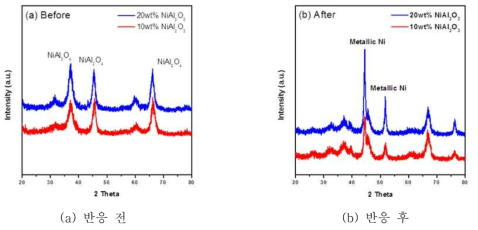 Ni 함량에 따른 XRD 분석 결과