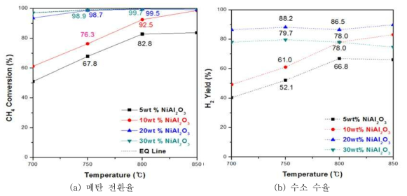 Ni함량에 따른 SMR 반응활성