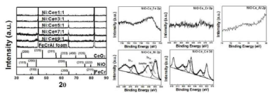 Ni-Ce계 촉매가 코팅된 다공성 금속 소재의 (a) XRD 및 (b) XPS 분석 결과
