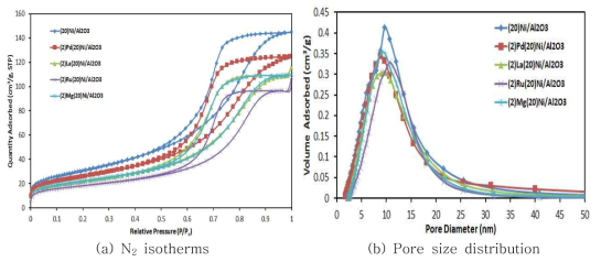 조촉매 종류에 따른 질소 흡착등온선과 기공분포도