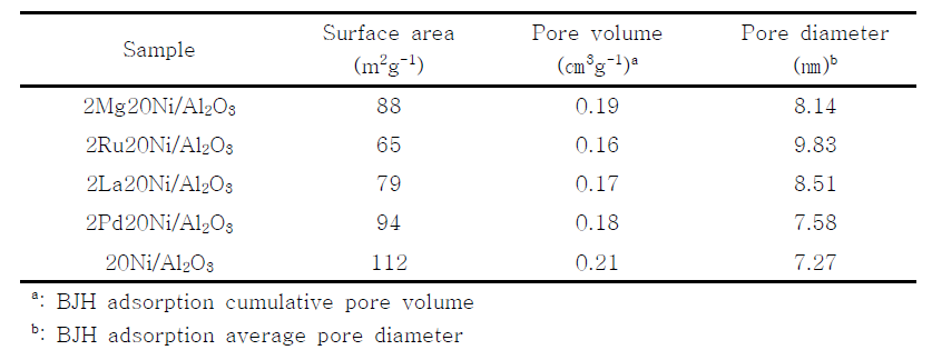 조촉매 종류에 따른 BET 분석결과