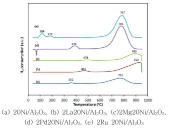 조촉매 종류에 따른 H2-TPR 분석 결과