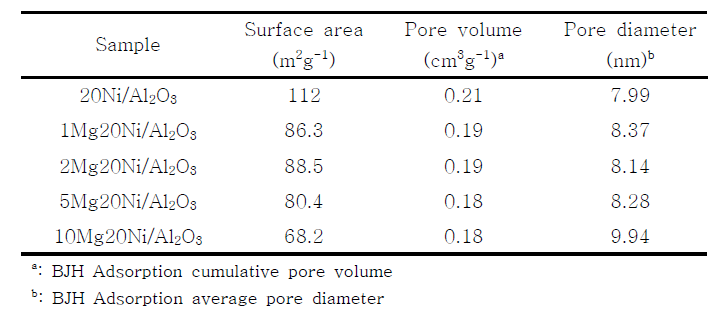 Mg 함량에 따른 BET 분석결과