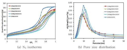 Mg 함량에 따른 흡착등온선과 기공분포도