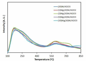 Mg 함량에 따른 NH3-TPD 분석 결과