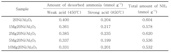 Mg 함량에 따른 NH3-TPD 분석 결과