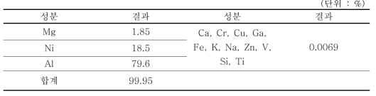 습윤함침법으로 합성한 촉매의 ICP 결과