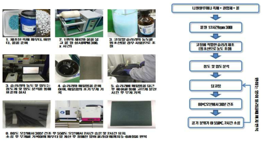 코팅 제조 방법