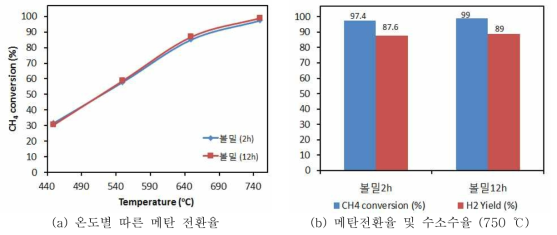 입도에 따른 활성 결과