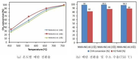 점도에 따른 활성 평가