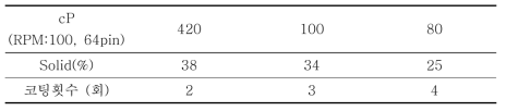 점도에 따른 코팅액 특성