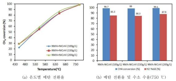 wash coating양에 따른 활성 결과