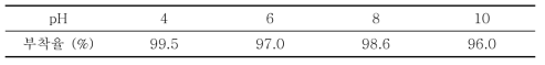 pH에 따른 메탈폼 부착 특성