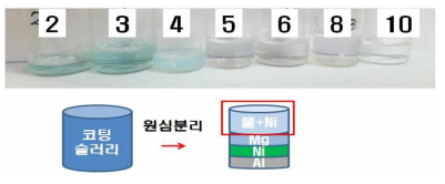 원심분리를 통한 용출도 평가