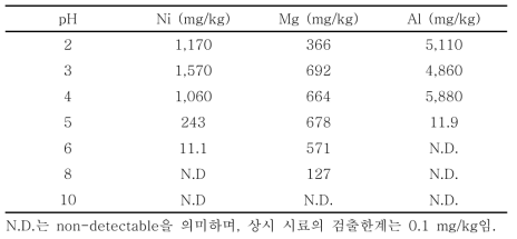 pH에 따른 ICP 분석 결과